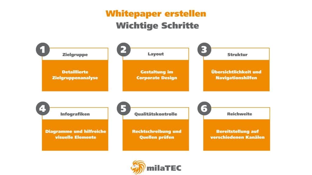 whitepaper erstellen schritte