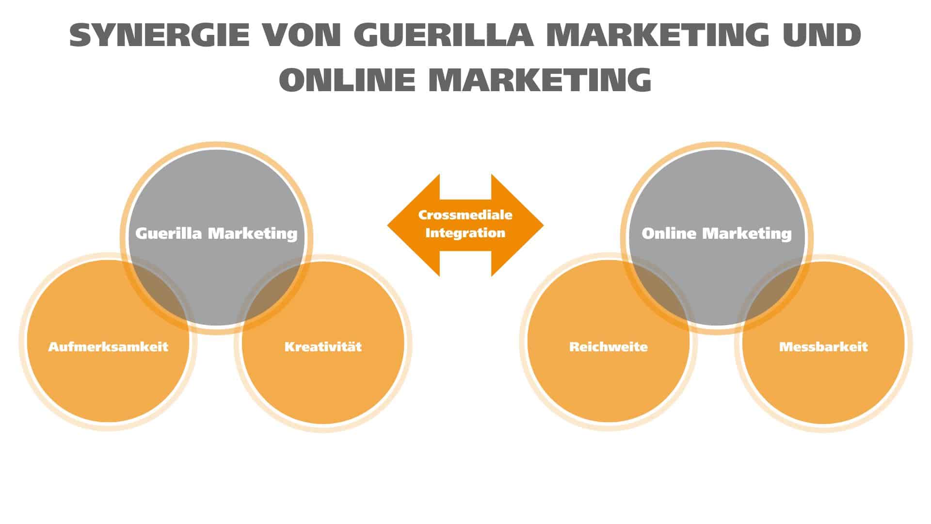 synergie guerilla marketing und online marketing