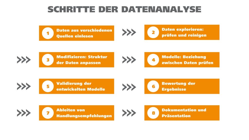 schritte der datenanalyse